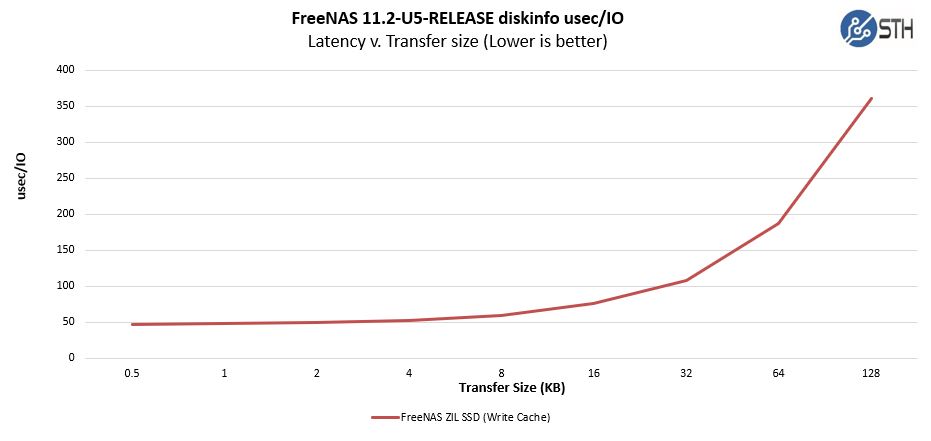 FreeNAS Mini XL Plus ZIL Write Cache Diskinfo Latency Test