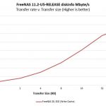 FreeNAS Mini XL Plus ZIL Write Cache Diskinfo MBps