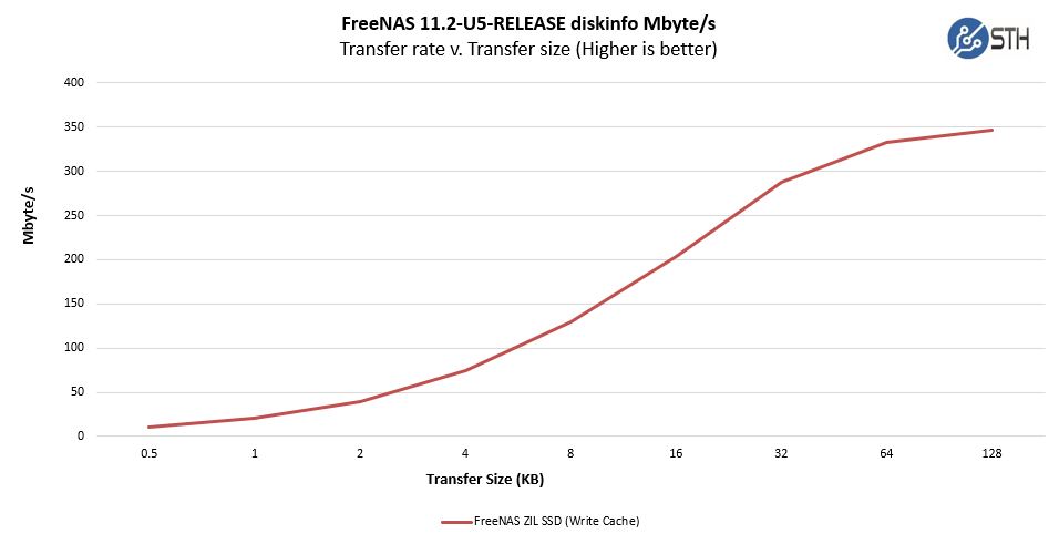 FreeNAS Mini XL Plus ZIL Write Cache Diskinfo MBps