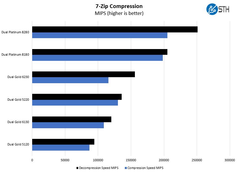 HPE ProLiant ML350 Gen10 7zip Compression Benchmarks High End CPUs