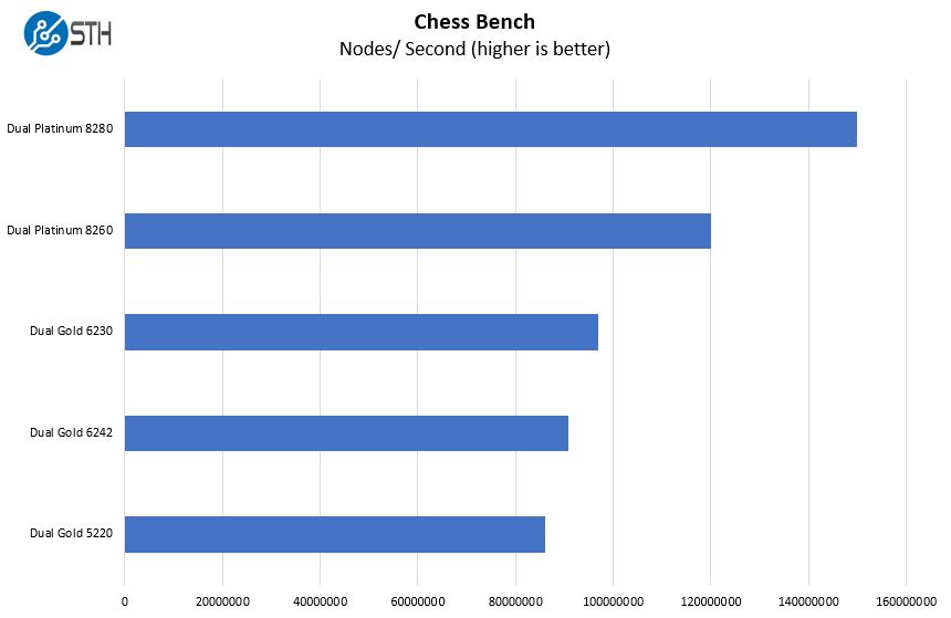 HPE ProLiant ML350 Gen10 Chess Benchmarks 1P