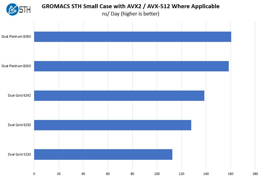 HPE ProLiant ML350 Gen10 GROMACS Benchmarks High End CPUs