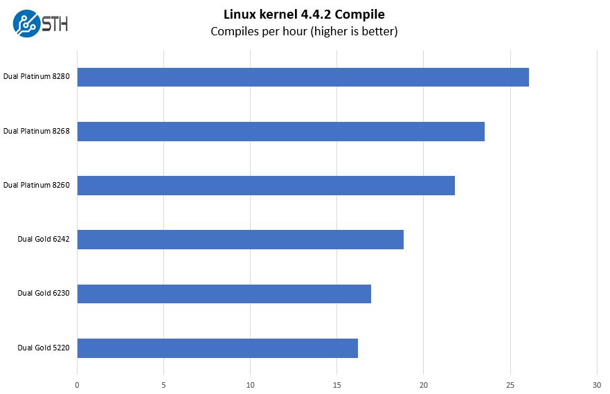 HPE ProLiant ML350 Gen10 Linux Kernel Compile Benchmarks High End CPUs