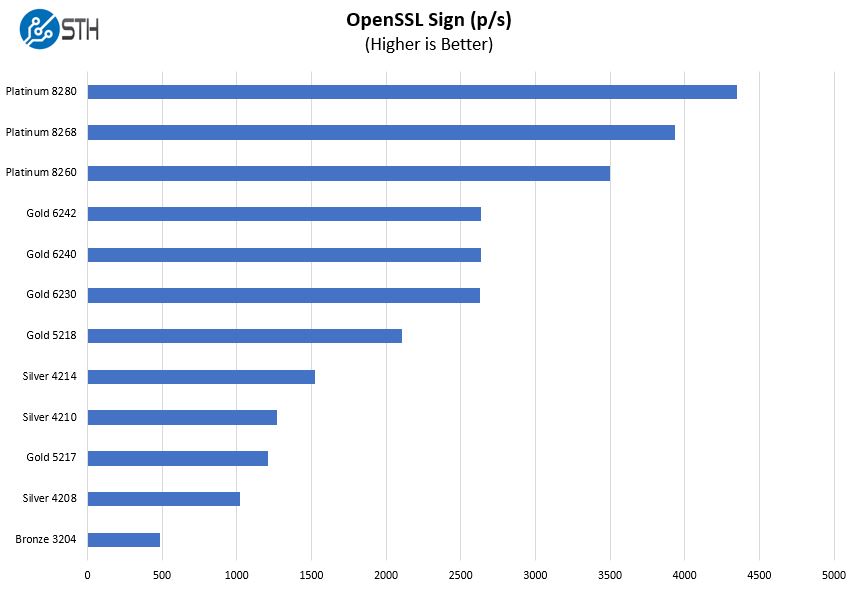 HPE ProLiant ML350 Gen10 OpenSSL Sign Benchmarks 1P