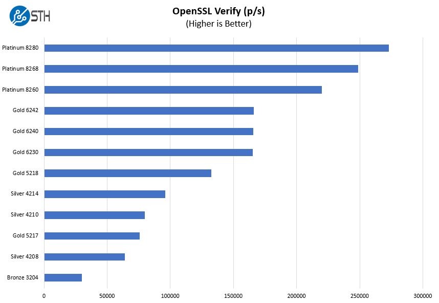 HPE ProLiant ML350 Gen10 OpenSSL Verify Benchmarks 1P