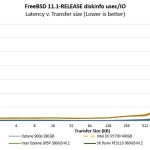 Intel Optane DC P4801X U.2 100GB Performance Latency