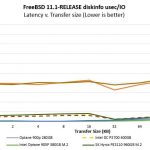 Intel Optane DC P4801X U.2 100GB Performance Latency Zoom