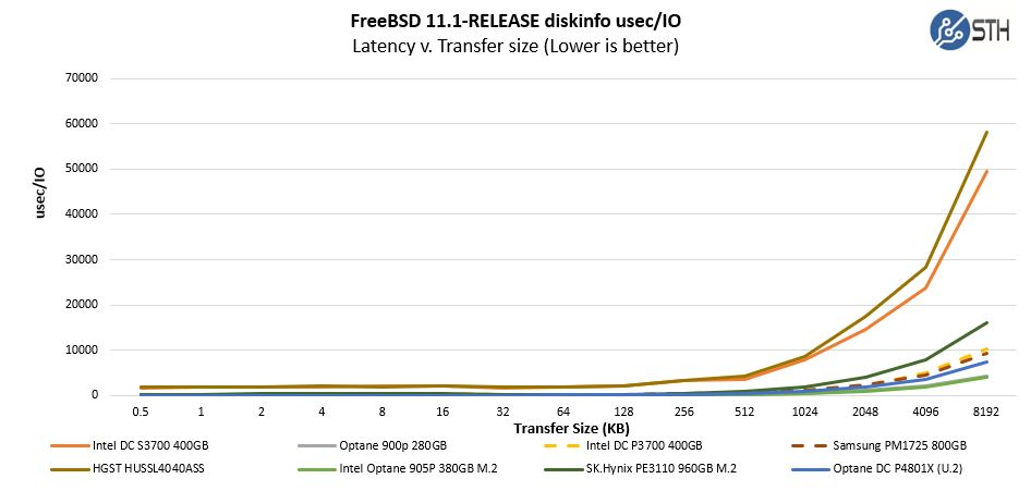 Intel Optane DC P4801X U.2 100GB Performance Latency