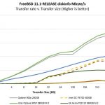 Intel Optane DC P4801X U.2 100GB Performance MBps