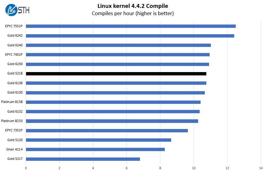 Intel Xeon Gold 5218 Linux Kernel Compile Benchmark