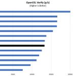 Intel Xeon Gold 5218 OpenSSL Verify Benchmark