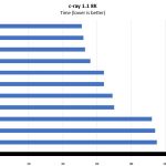 Intel Xeon Gold 5220 C Ray 8K Benchmark