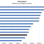 Intel Xeon Gold 5220 Chess Benchmark