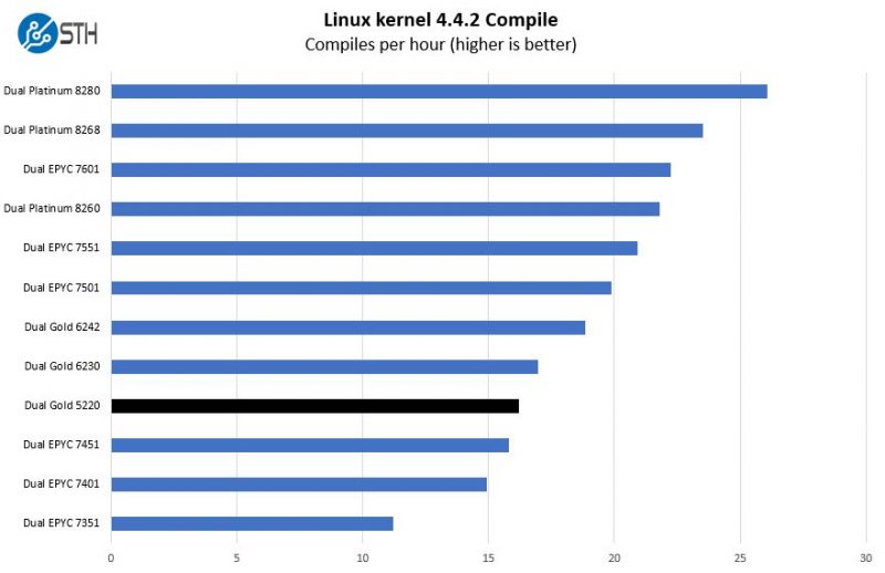 Intel Xeon Gold 5220 Linux Kernel Compile Benchmark