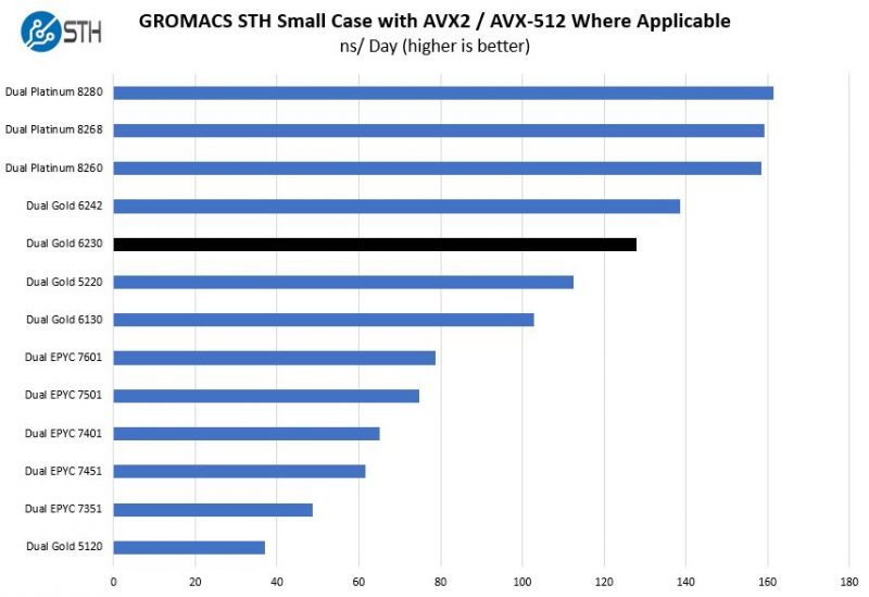 Intel Xeon Gold 6230 GROMACS STH Small Case Benchmark