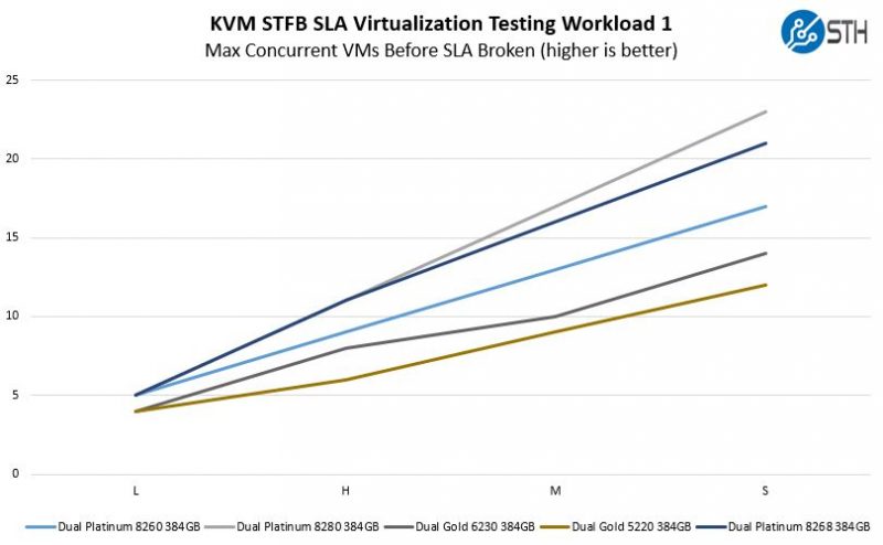 Intel Xeon Gold 6230 KVM STFB SLA Virtualization Testing Workload 1 Benchmark