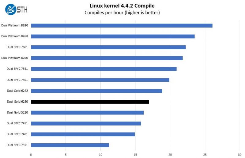Intel Xeon Gold 6230 Linux Kernel Compile Benchmark