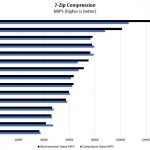Intel Xeon Gold 6240 7zip Compression Benchmark