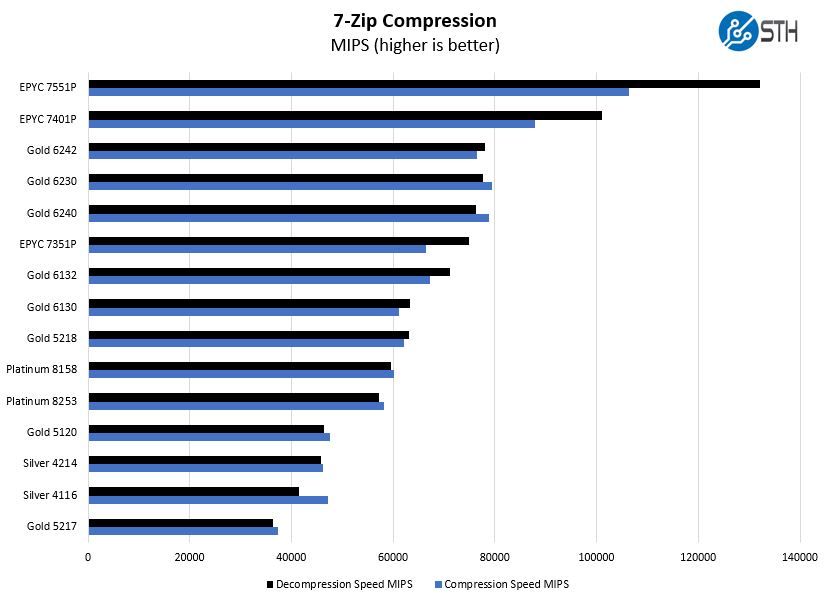 Intel Xeon Gold 6240 7zip Compression Benchmark