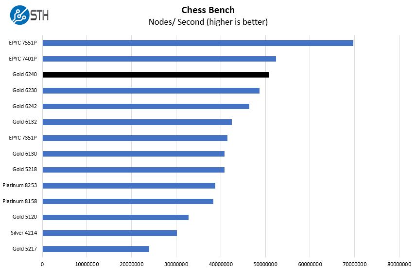 Intel Xeon Gold 6240 Chess Benchmark