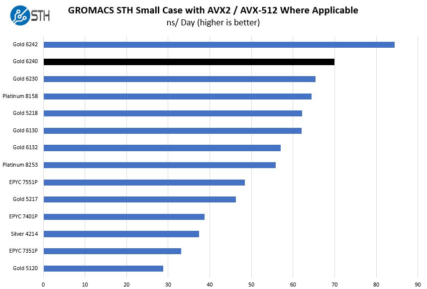 Intel Xeon Gold 6240 GROMACS STH Small Benchmark