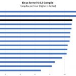 Intel Xeon Gold 6240 Linux Kernel Compile Benchmark