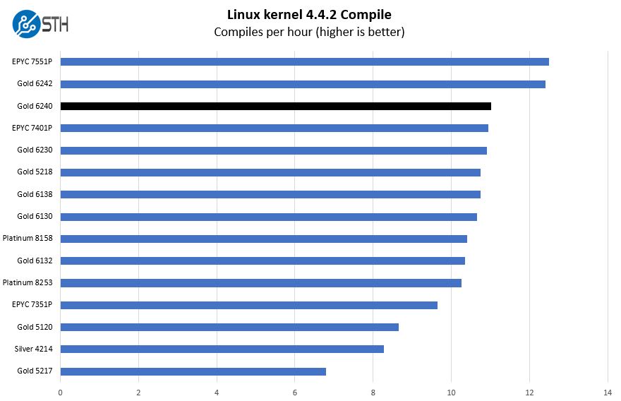 Intel Xeon Gold 6240 Linux Kernel Compile Benchmark