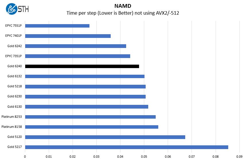 Intel Xeon Gold 6240 NAMD Benchmark