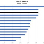 Intel Xeon Gold 6240 OpenSSL Sign Benchmark