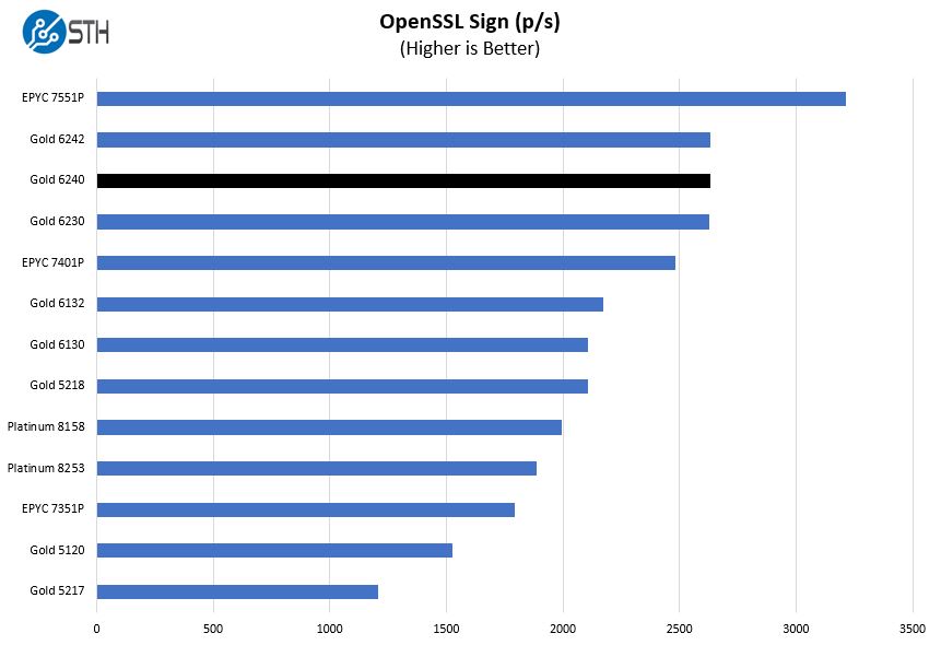 Intel Xeon Gold 6240 OpenSSL Sign Benchmark