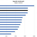 Intel Xeon Gold 6240 OpenSSL Verify Benchmark