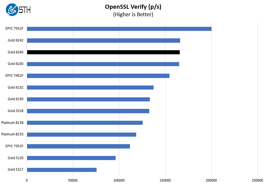 Intel Xeon Gold 6240 OpenSSL Verify Benchmark