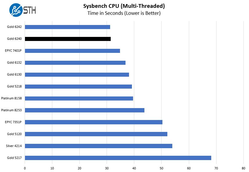 Intel Xeon Gold 6240 Sysbench CPU Benchmark