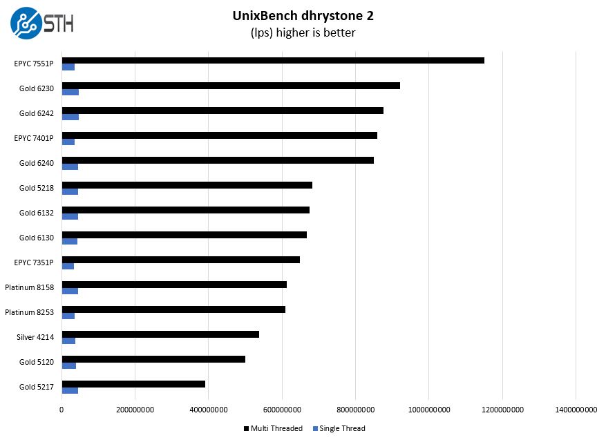 Intel Xeon Gold 6240 Unixbench Dhrystone 2 Benchmark