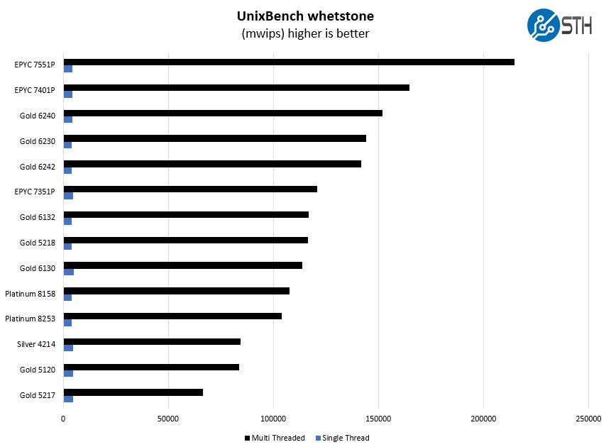 Intel Xeon Gold 6240 Unixbench Whetstone Benchmark