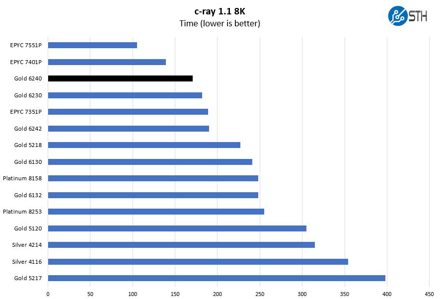 Intel Xeon Gold 6240 C Ray 8K Benchmark