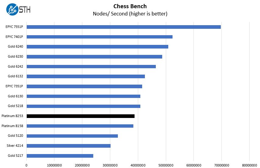 Intel Xeon Platinum 8253 Chess Benchmark