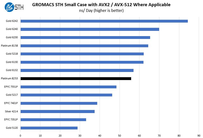 Intel Xeon Platinum 8253 GROMACS STH Small Benchmark