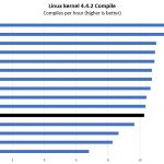 Intel Xeon Platinum 8253 Linux Kernel Compile Benchmark
