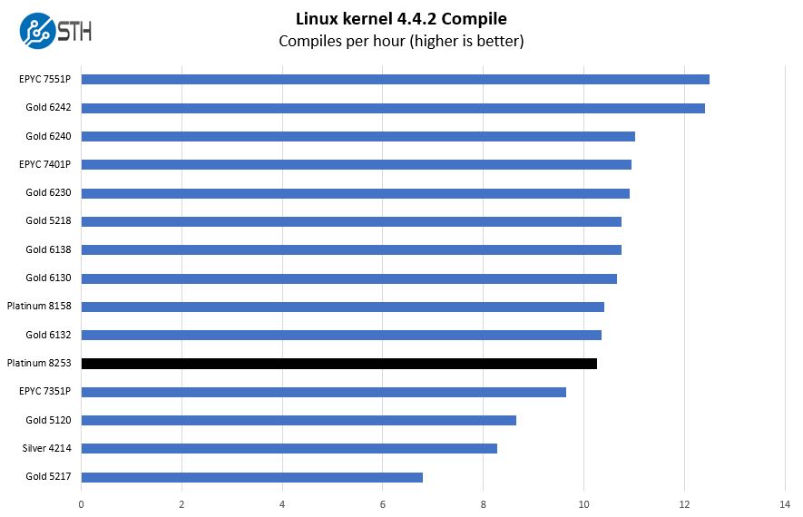 Intel Xeon Platinum 8253 Linux Kernel Compile Benchmark