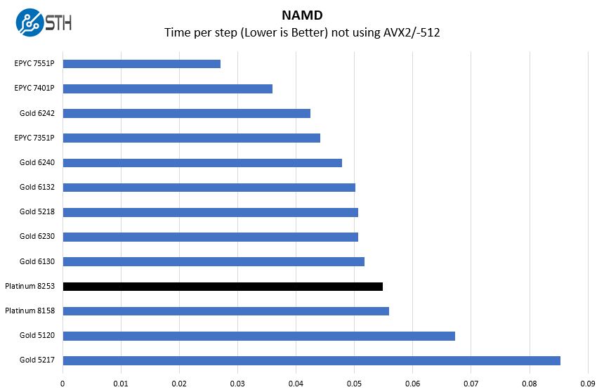 Intel Xeon Platinum 8253 NAMD Benchmark