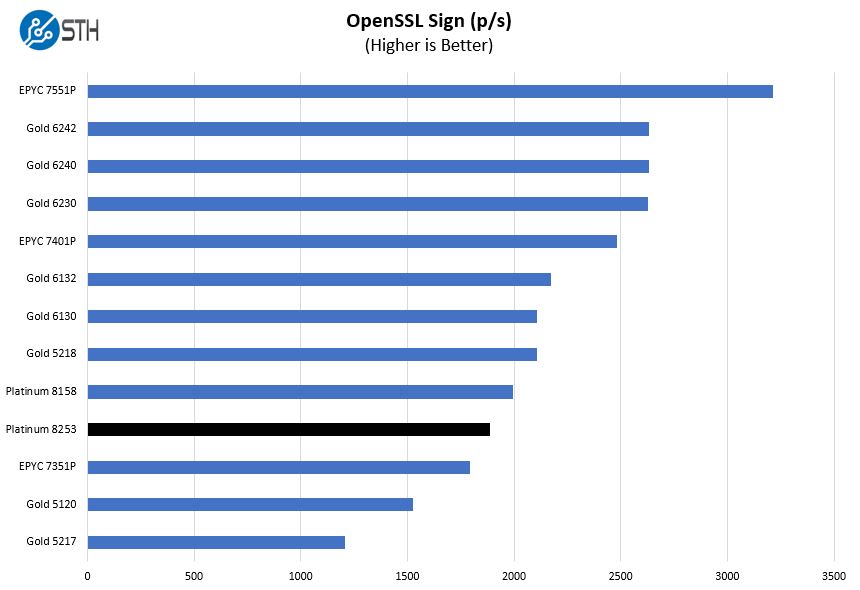 Intel Xeon Platinum 8253 OpenSSL Sign Benchmark