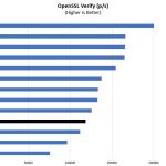 Intel Xeon Platinum 8253 OpenSSL Verify Benchmark