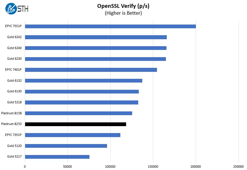 Intel Xeon Platinum 8253 OpenSSL Verify Benchmark