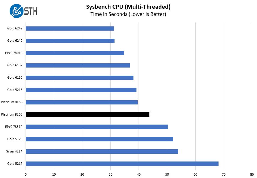 Intel Xeon Platinum 8253 Sysbench CPU Benchmark
