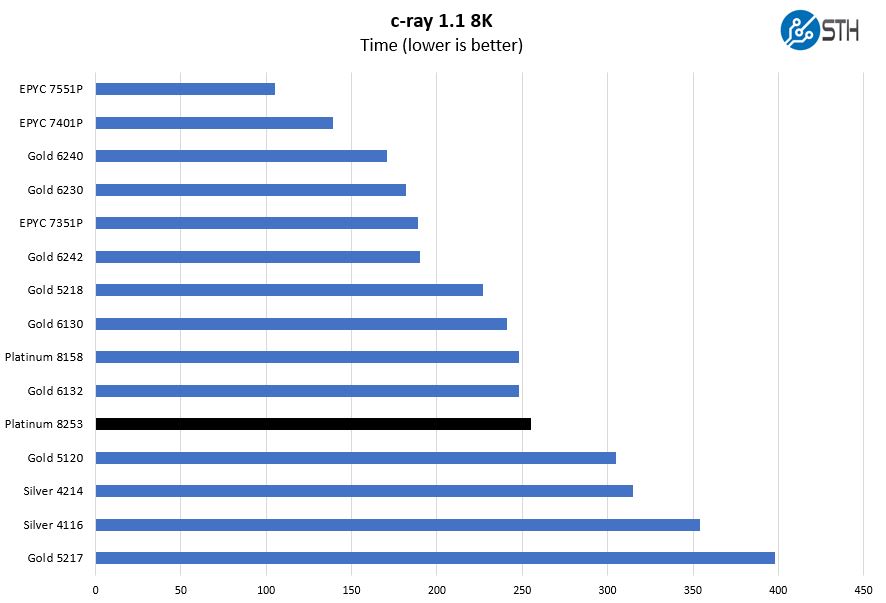 Intel Xeon Platinum 8253 C Ray 8K Benchmark