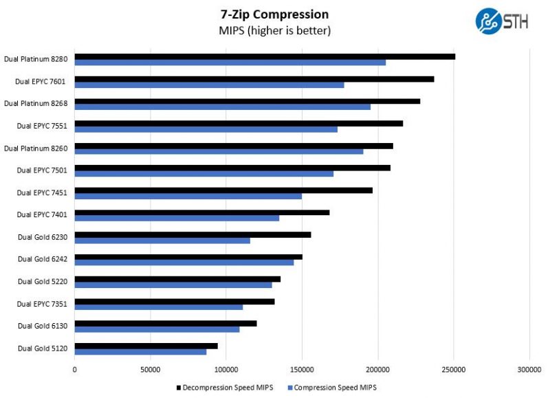 Intel Xeon Platinum 8268 7zip Compression Benchmark