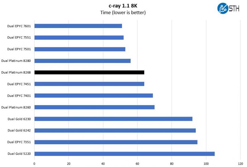 Intel Xeon Platinum 8268 C Ray 8K Benchmark