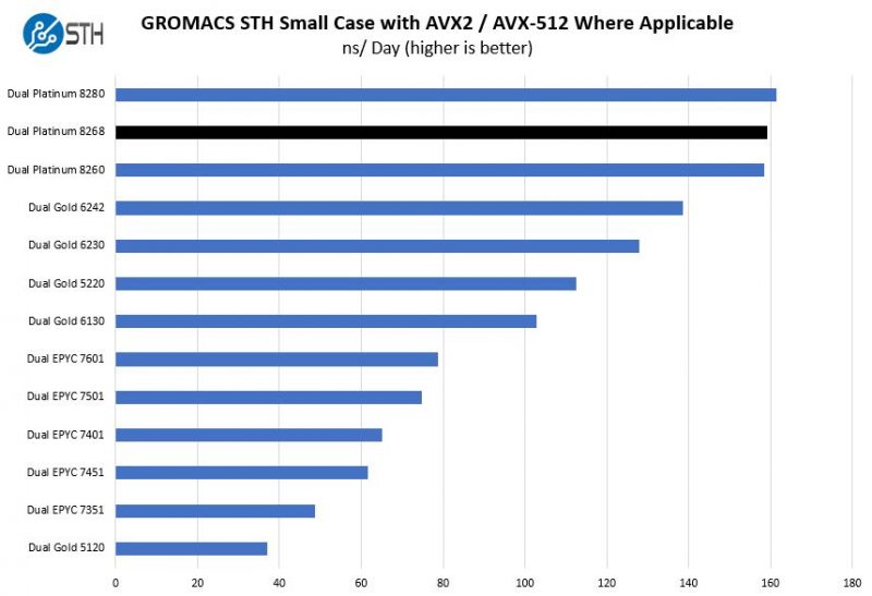 Intel Xeon Platinum 8268 GROMACS STH Small Case Benchmark