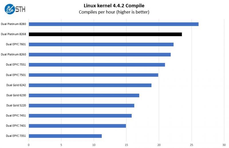 Intel Xeon Platinum 8268 Linux Kernel Compile Benchmark
